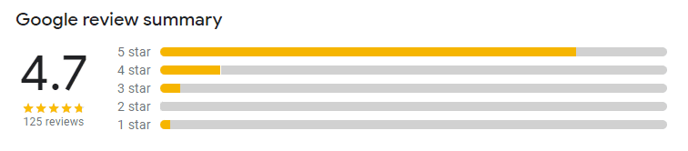 Google Review Summary for Marthrown of Mabie. 125 reviews. 80% 5 stars. 15% 4 starts. 4% 3 stars. 1% 1 star. Keywords on the reviews: Nature, Bathroom, Property, Room, Service, Family, Wellness, Hot Tub, Atmosphere, Couples, Spa